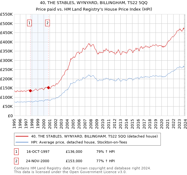 40, THE STABLES, WYNYARD, BILLINGHAM, TS22 5QQ: Price paid vs HM Land Registry's House Price Index