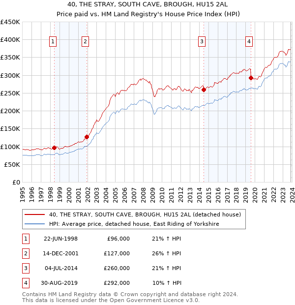 40, THE STRAY, SOUTH CAVE, BROUGH, HU15 2AL: Price paid vs HM Land Registry's House Price Index