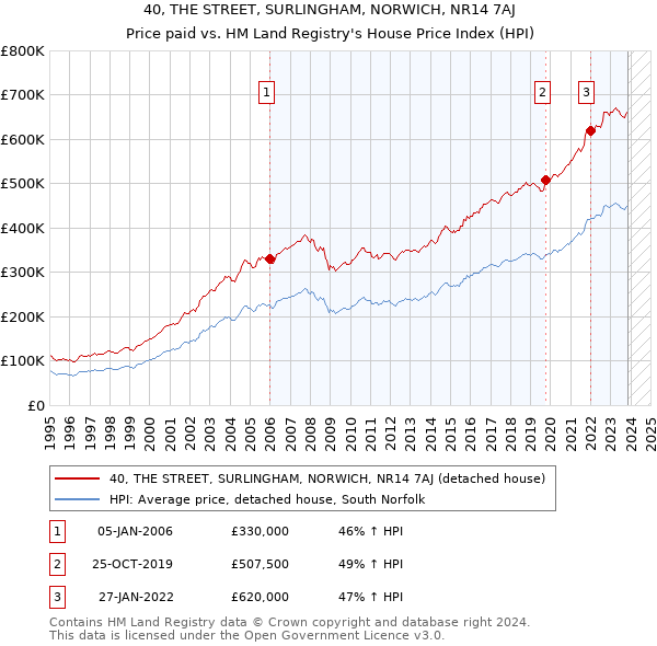 40, THE STREET, SURLINGHAM, NORWICH, NR14 7AJ: Price paid vs HM Land Registry's House Price Index