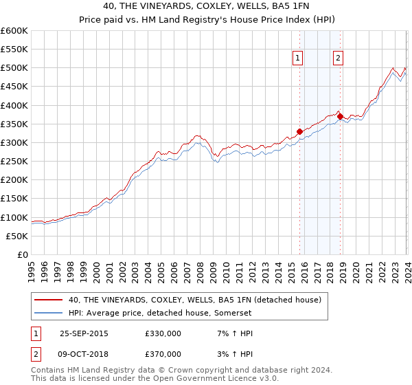 40, THE VINEYARDS, COXLEY, WELLS, BA5 1FN: Price paid vs HM Land Registry's House Price Index
