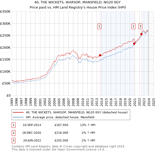 40, THE WICKETS, WARSOP, MANSFIELD, NG20 0GY: Price paid vs HM Land Registry's House Price Index