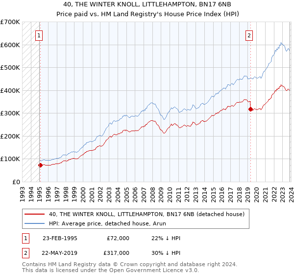 40, THE WINTER KNOLL, LITTLEHAMPTON, BN17 6NB: Price paid vs HM Land Registry's House Price Index