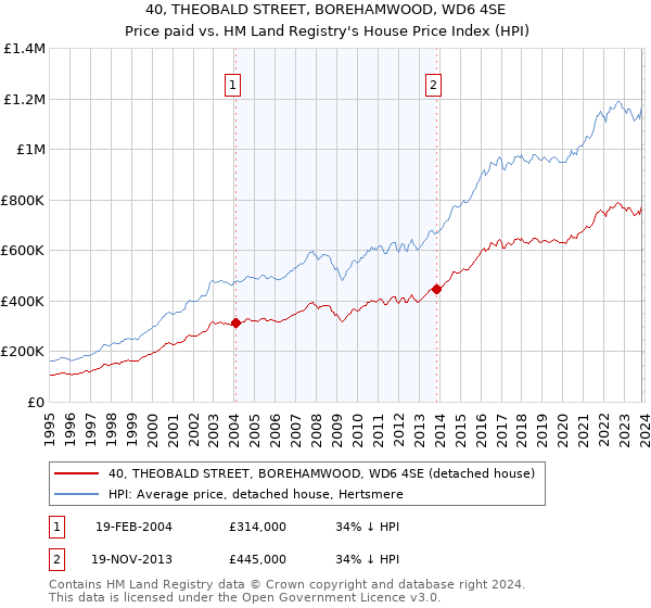 40, THEOBALD STREET, BOREHAMWOOD, WD6 4SE: Price paid vs HM Land Registry's House Price Index