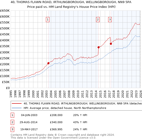 40, THOMAS FLAWN ROAD, IRTHLINGBOROUGH, WELLINGBOROUGH, NN9 5PA: Price paid vs HM Land Registry's House Price Index