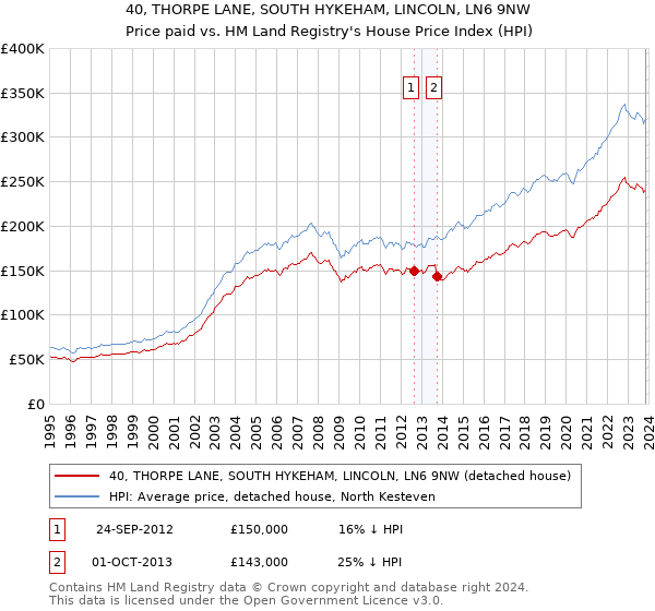 40, THORPE LANE, SOUTH HYKEHAM, LINCOLN, LN6 9NW: Price paid vs HM Land Registry's House Price Index