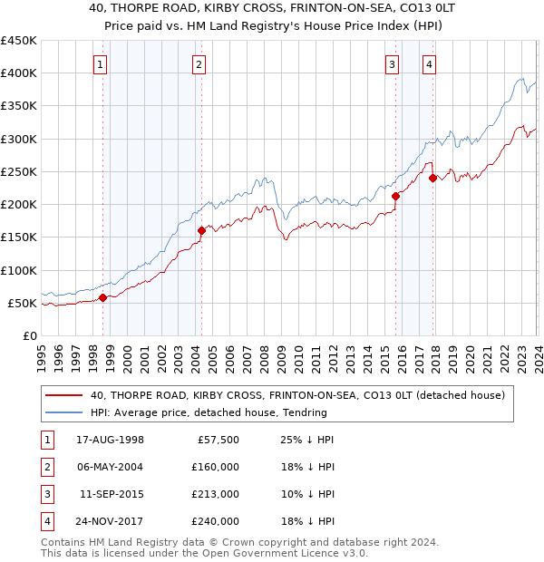 40, THORPE ROAD, KIRBY CROSS, FRINTON-ON-SEA, CO13 0LT: Price paid vs HM Land Registry's House Price Index