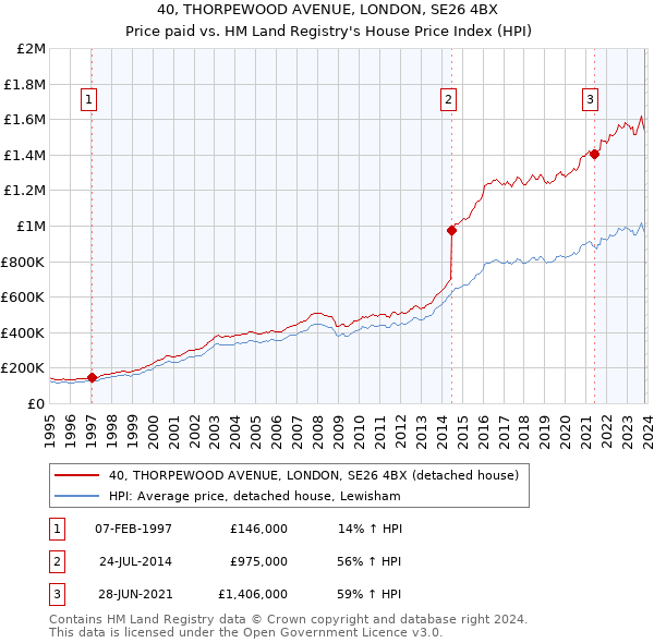 40, THORPEWOOD AVENUE, LONDON, SE26 4BX: Price paid vs HM Land Registry's House Price Index