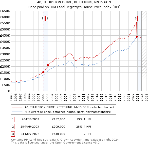 40, THURSTON DRIVE, KETTERING, NN15 6GN: Price paid vs HM Land Registry's House Price Index