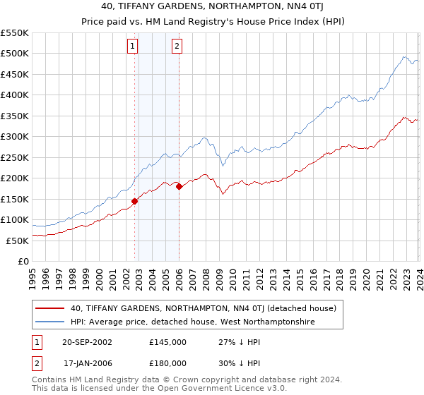 40, TIFFANY GARDENS, NORTHAMPTON, NN4 0TJ: Price paid vs HM Land Registry's House Price Index