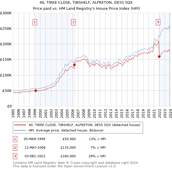 40, TIREE CLOSE, TIBSHELF, ALFRETON, DE55 5QX: Price paid vs HM Land Registry's House Price Index