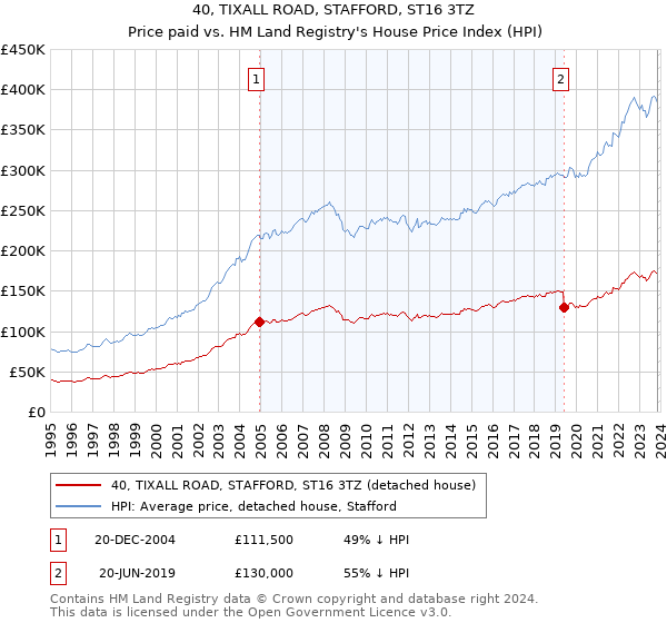 40, TIXALL ROAD, STAFFORD, ST16 3TZ: Price paid vs HM Land Registry's House Price Index