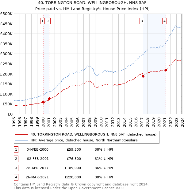 40, TORRINGTON ROAD, WELLINGBOROUGH, NN8 5AF: Price paid vs HM Land Registry's House Price Index