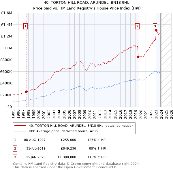 40, TORTON HILL ROAD, ARUNDEL, BN18 9HL: Price paid vs HM Land Registry's House Price Index