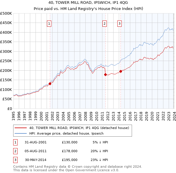 40, TOWER MILL ROAD, IPSWICH, IP1 4QG: Price paid vs HM Land Registry's House Price Index