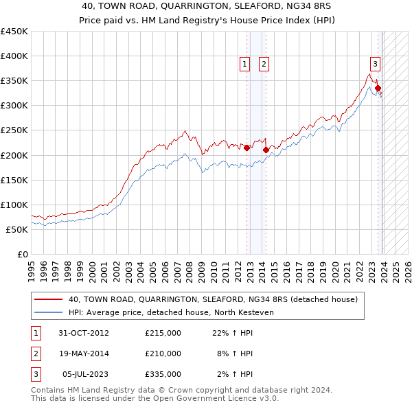 40, TOWN ROAD, QUARRINGTON, SLEAFORD, NG34 8RS: Price paid vs HM Land Registry's House Price Index