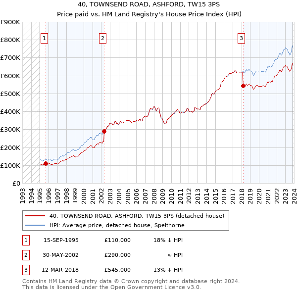 40, TOWNSEND ROAD, ASHFORD, TW15 3PS: Price paid vs HM Land Registry's House Price Index