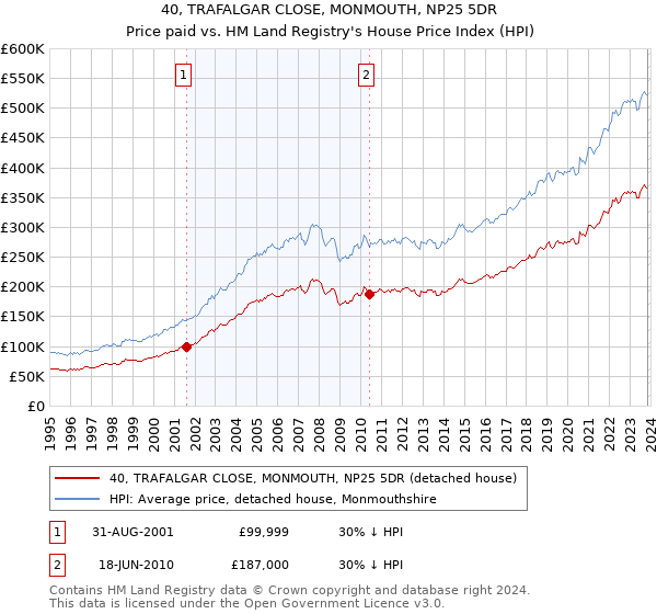 40, TRAFALGAR CLOSE, MONMOUTH, NP25 5DR: Price paid vs HM Land Registry's House Price Index