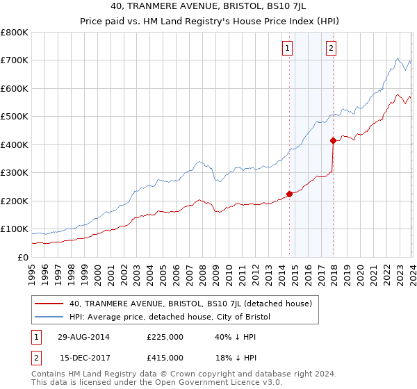 40, TRANMERE AVENUE, BRISTOL, BS10 7JL: Price paid vs HM Land Registry's House Price Index