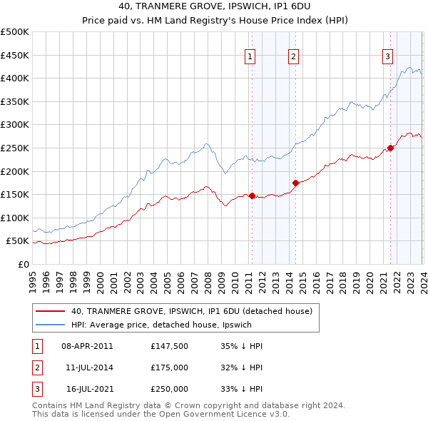 40, TRANMERE GROVE, IPSWICH, IP1 6DU: Price paid vs HM Land Registry's House Price Index