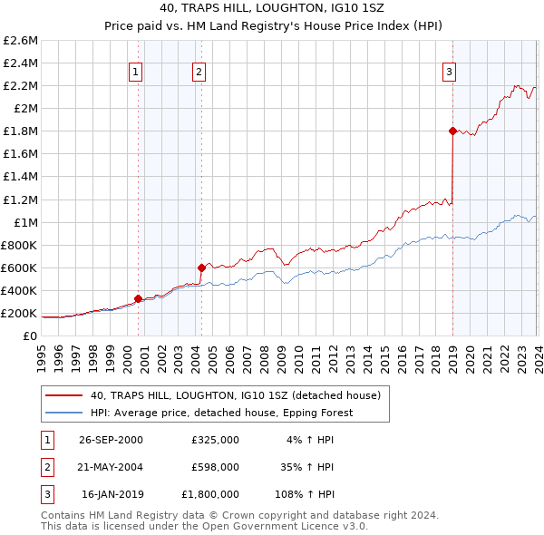 40, TRAPS HILL, LOUGHTON, IG10 1SZ: Price paid vs HM Land Registry's House Price Index