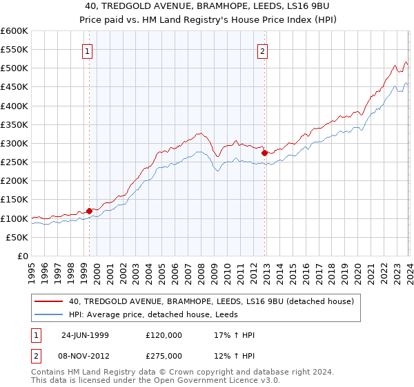 40, TREDGOLD AVENUE, BRAMHOPE, LEEDS, LS16 9BU: Price paid vs HM Land Registry's House Price Index
