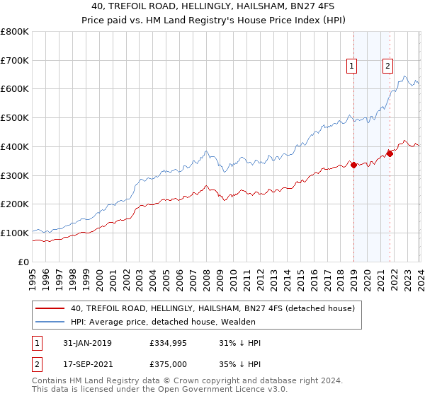 40, TREFOIL ROAD, HELLINGLY, HAILSHAM, BN27 4FS: Price paid vs HM Land Registry's House Price Index