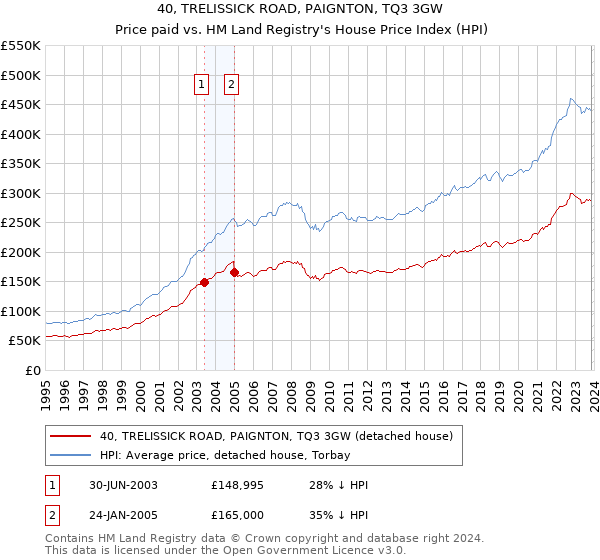 40, TRELISSICK ROAD, PAIGNTON, TQ3 3GW: Price paid vs HM Land Registry's House Price Index