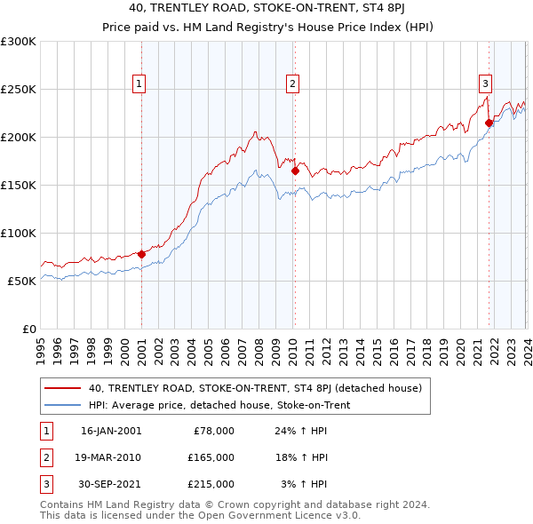 40, TRENTLEY ROAD, STOKE-ON-TRENT, ST4 8PJ: Price paid vs HM Land Registry's House Price Index