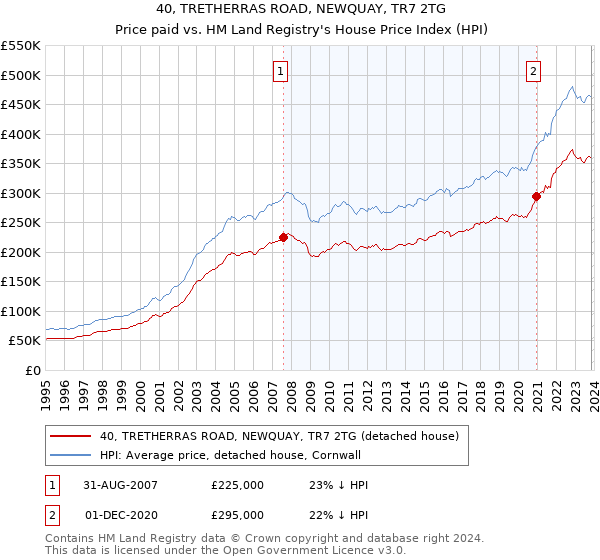 40, TRETHERRAS ROAD, NEWQUAY, TR7 2TG: Price paid vs HM Land Registry's House Price Index