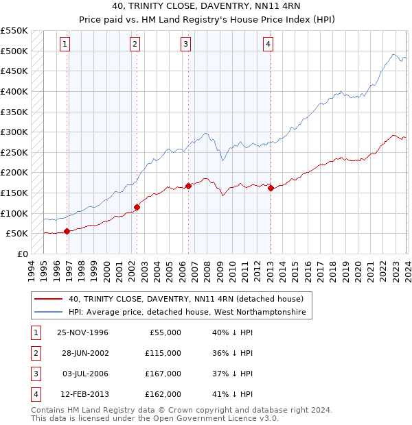 40, TRINITY CLOSE, DAVENTRY, NN11 4RN: Price paid vs HM Land Registry's House Price Index