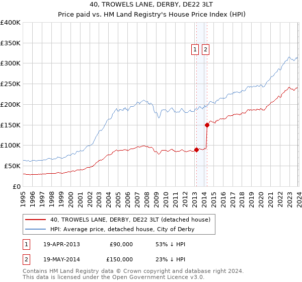 40, TROWELS LANE, DERBY, DE22 3LT: Price paid vs HM Land Registry's House Price Index