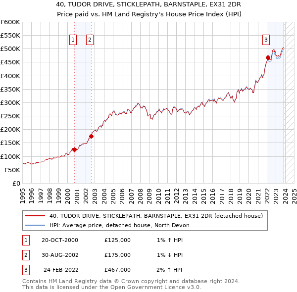 40, TUDOR DRIVE, STICKLEPATH, BARNSTAPLE, EX31 2DR: Price paid vs HM Land Registry's House Price Index