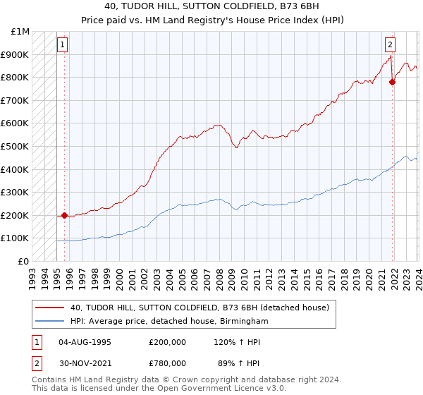 40, TUDOR HILL, SUTTON COLDFIELD, B73 6BH: Price paid vs HM Land Registry's House Price Index