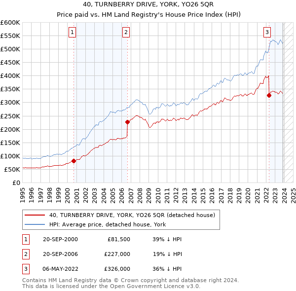 40, TURNBERRY DRIVE, YORK, YO26 5QR: Price paid vs HM Land Registry's House Price Index