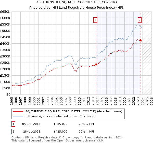 40, TURNSTILE SQUARE, COLCHESTER, CO2 7HQ: Price paid vs HM Land Registry's House Price Index