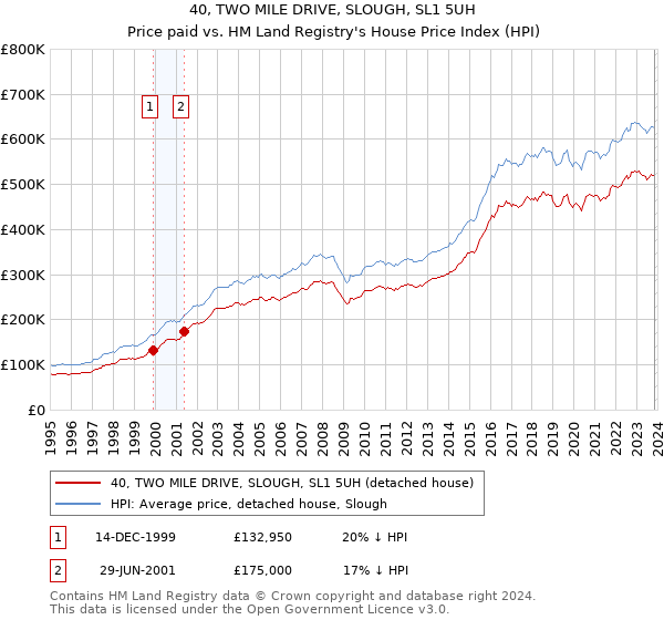 40, TWO MILE DRIVE, SLOUGH, SL1 5UH: Price paid vs HM Land Registry's House Price Index