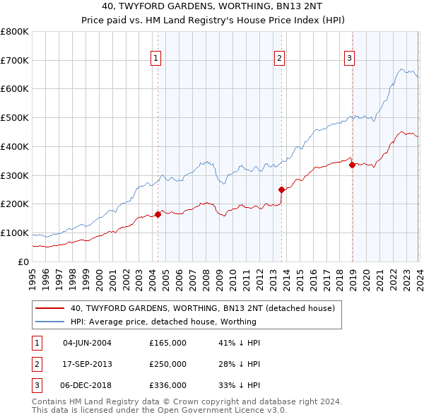 40, TWYFORD GARDENS, WORTHING, BN13 2NT: Price paid vs HM Land Registry's House Price Index