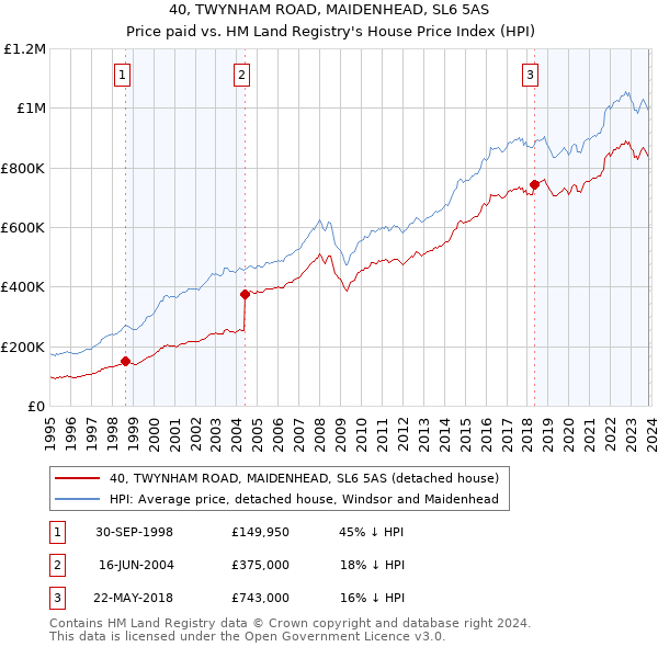 40, TWYNHAM ROAD, MAIDENHEAD, SL6 5AS: Price paid vs HM Land Registry's House Price Index