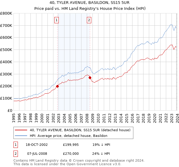 40, TYLER AVENUE, BASILDON, SS15 5UR: Price paid vs HM Land Registry's House Price Index