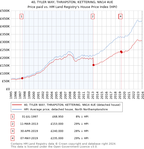 40, TYLER WAY, THRAPSTON, KETTERING, NN14 4UE: Price paid vs HM Land Registry's House Price Index