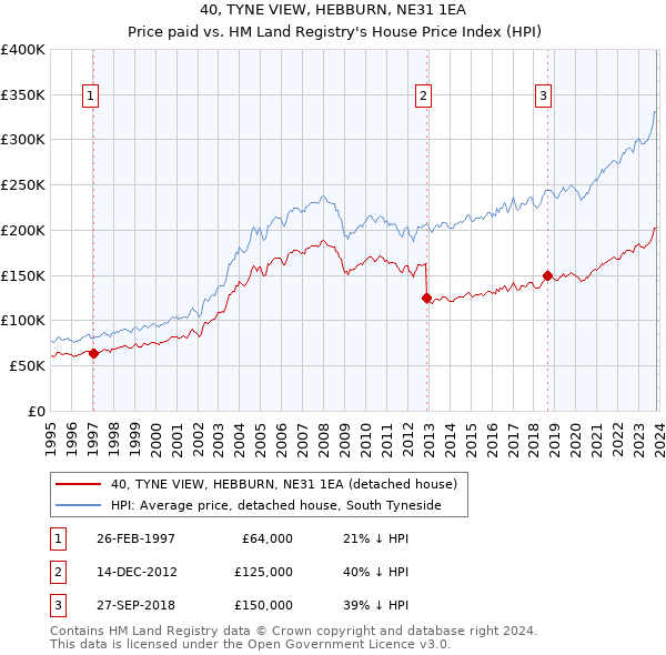 40, TYNE VIEW, HEBBURN, NE31 1EA: Price paid vs HM Land Registry's House Price Index