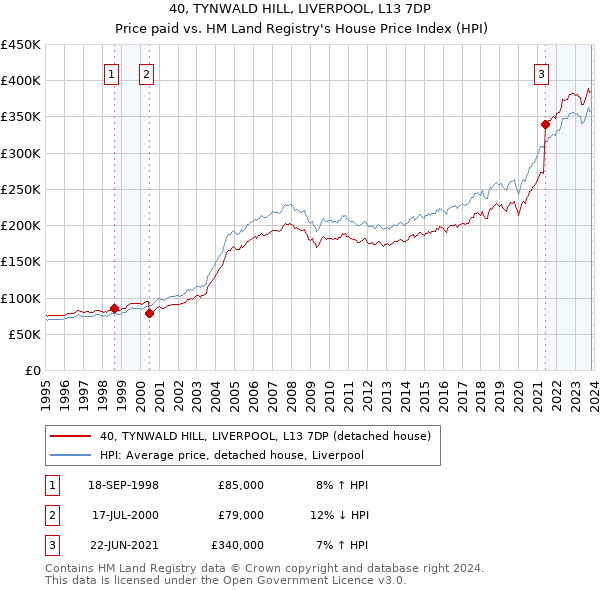 40, TYNWALD HILL, LIVERPOOL, L13 7DP: Price paid vs HM Land Registry's House Price Index