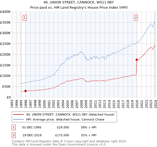 40, UNION STREET, CANNOCK, WS11 0BY: Price paid vs HM Land Registry's House Price Index