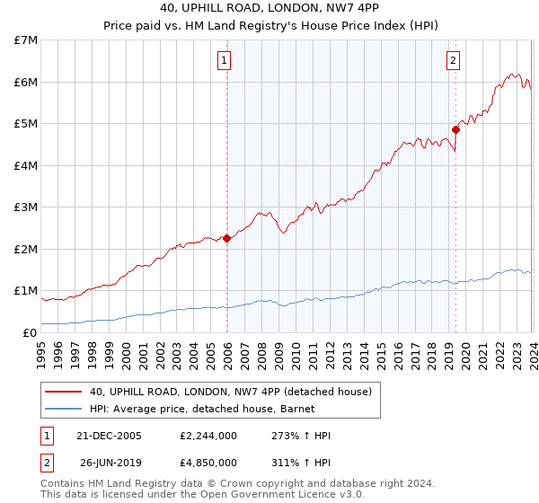 40, UPHILL ROAD, LONDON, NW7 4PP: Price paid vs HM Land Registry's House Price Index