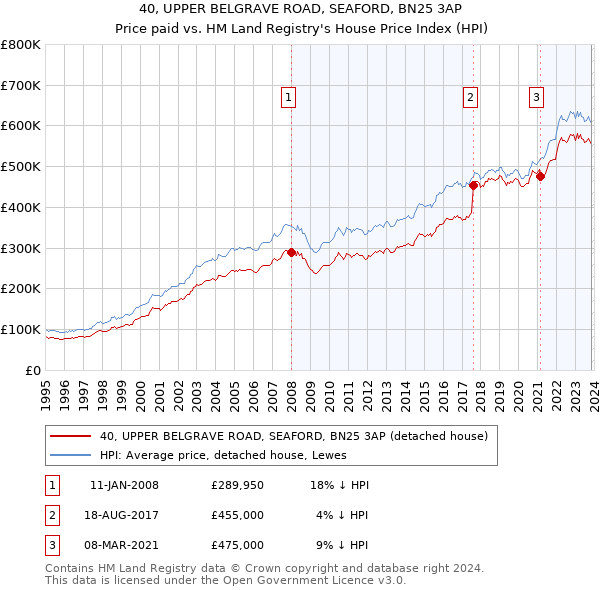 40, UPPER BELGRAVE ROAD, SEAFORD, BN25 3AP: Price paid vs HM Land Registry's House Price Index