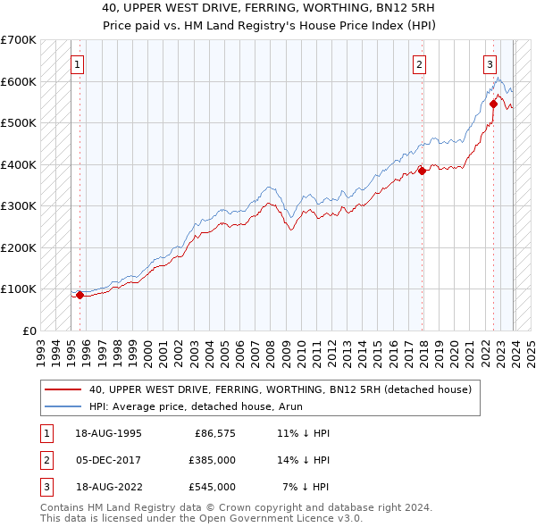 40, UPPER WEST DRIVE, FERRING, WORTHING, BN12 5RH: Price paid vs HM Land Registry's House Price Index