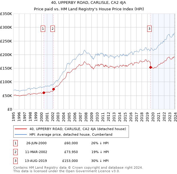 40, UPPERBY ROAD, CARLISLE, CA2 4JA: Price paid vs HM Land Registry's House Price Index