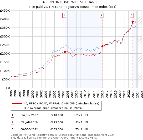 40, UPTON ROAD, WIRRAL, CH46 0PB: Price paid vs HM Land Registry's House Price Index