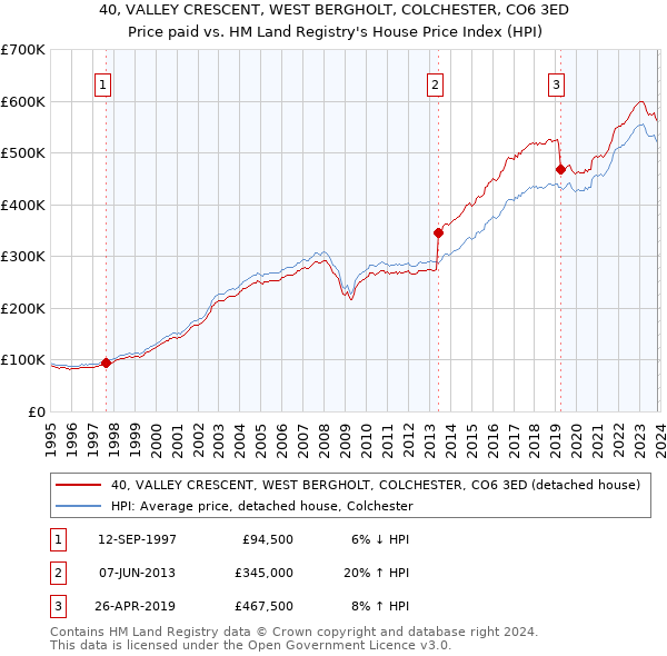 40, VALLEY CRESCENT, WEST BERGHOLT, COLCHESTER, CO6 3ED: Price paid vs HM Land Registry's House Price Index