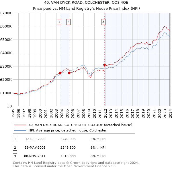 40, VAN DYCK ROAD, COLCHESTER, CO3 4QE: Price paid vs HM Land Registry's House Price Index